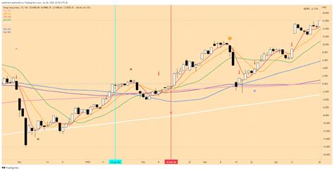 恆生指數歷史走勢圖|HSI指數圖表和行情 — TradingView